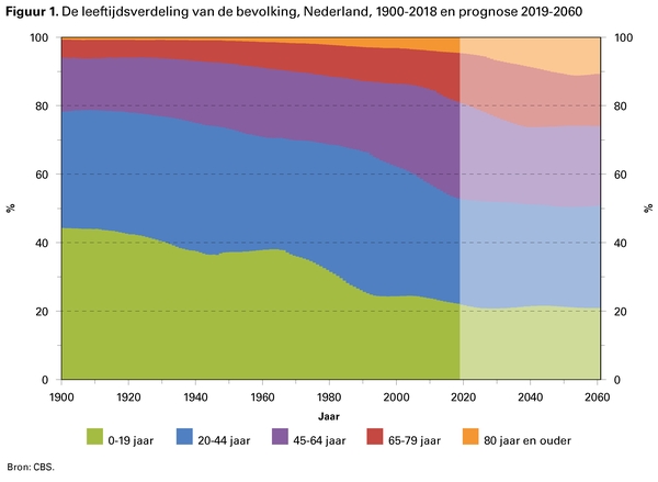 Figuur 1. De leeftijdsverdeling van de bevolking, Nederland, 1900-2018 en prognose 2019-2060